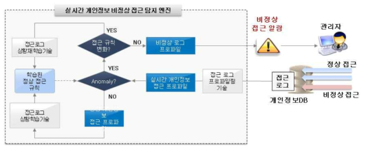 실시간 비정상 지수생성 및 비정상 탐지 과정