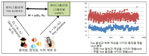 녹음 등에 의한 오용 방지기술 개발