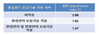 음질변이 보상기술 적용에 따른 EER