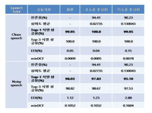 Speech type에 따른 지표