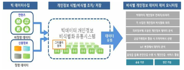 빅데이터 환경에서 비식별화 기법을 이용한 개인정보보호 기술 개발