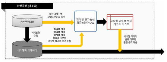 비식별화 데이터 재식별 불가성 검증 기술 개요