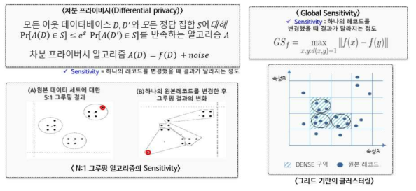 데표레코드 생성 시 유사도 기반 그루핑 기술 연구