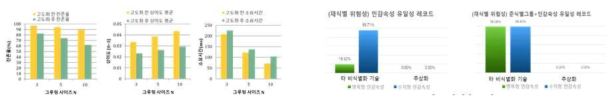 추상화 기술 고도화 및 재식별 불가성 검증