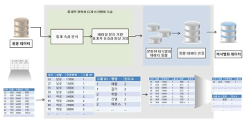 테이블 분리 기반 비식별화