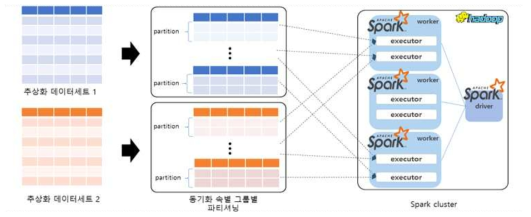 병렬화 기반의 연계를 위한 추상화 레코드 파티셔닝 기법 과정