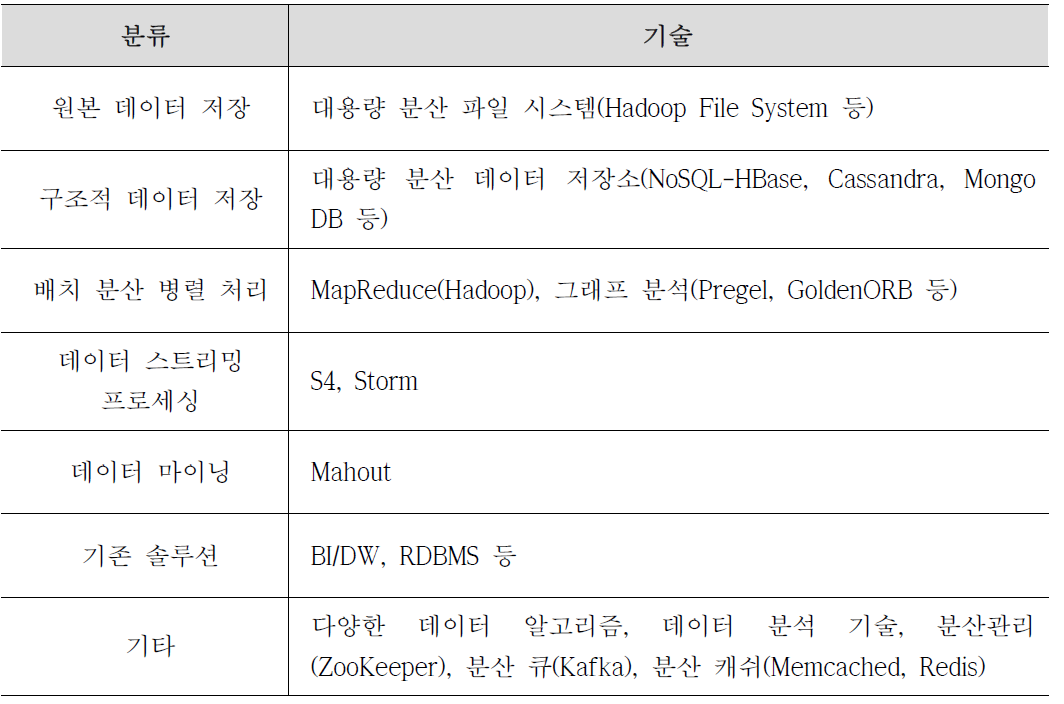 빅데이터 분석기술 분류