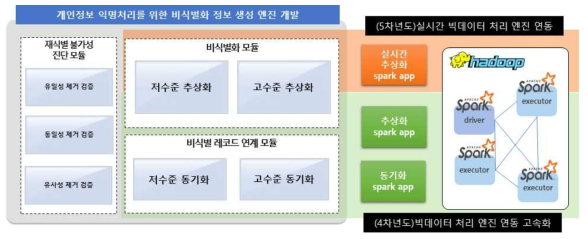 추상화 비식별화 기법의 실시간 병렬 고속화 기술 개요