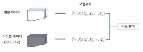 비식별화 데이터 유효성 검증