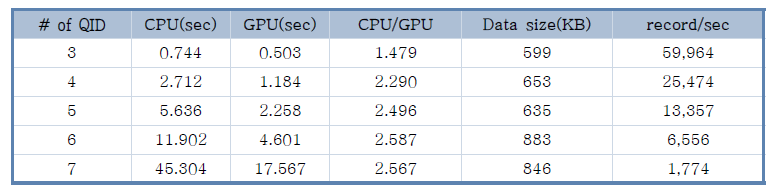 Adult dataset 실험결과 (k=5)