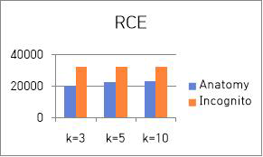 Anatomy와 Incognito의 RCE 비교