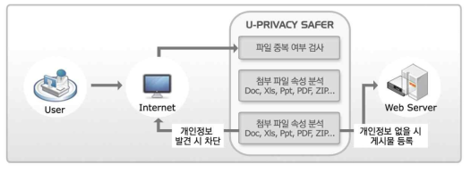 U-PRIVACY SAFER 주요기능