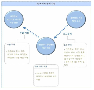 접속기록 분석 기법