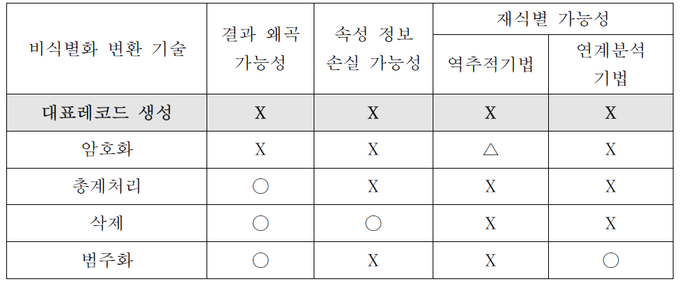 비식별화 변환 기술 비교