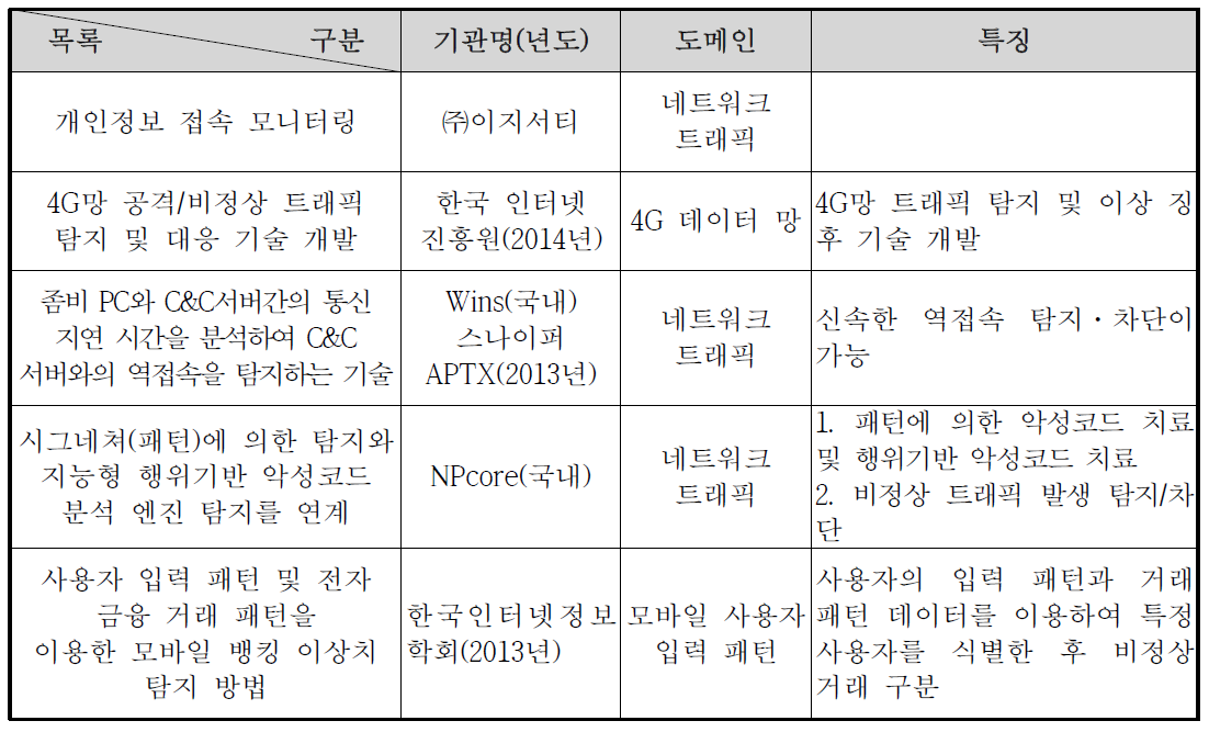 개인정보 접근 비정상 행위 패턴, 부적절 이용 탐지 기술 현황