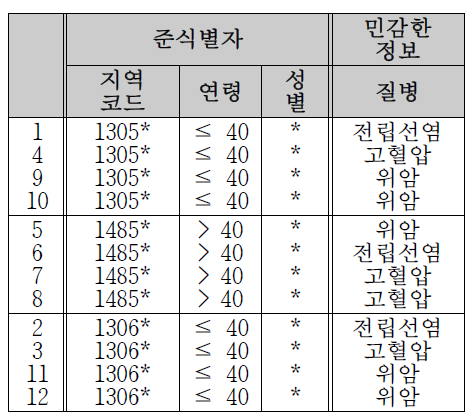 l-다양성 모델에 의해 익명화된 의료데이터의 예