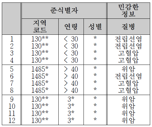 k-익명성 모델에 의해 익명화된 의료데이터의 예