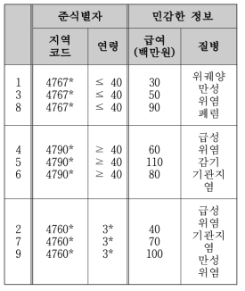 t-다양성 모델에 의해 익명화된 의료데이터의 예