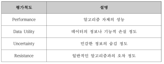 PPDM알고리즘 평가 척도