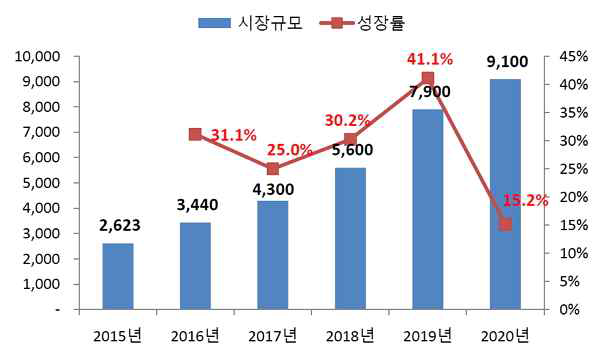 2015-2020 국내 빅데이터 성장 추이 (출처, 국내외빅데이터 시장전망보고서, KRG,2018)