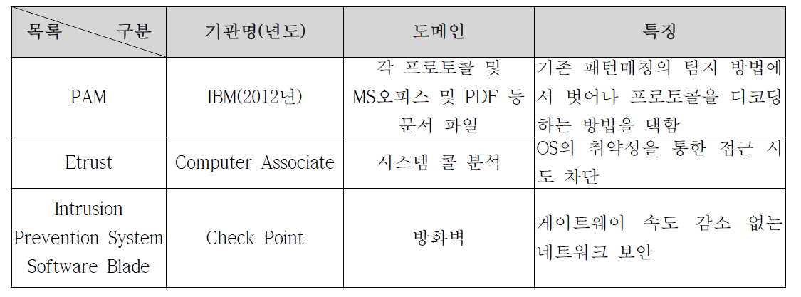 개인정보 접근 비정상 행위 패턴, 부적절 이용 탐지 기술