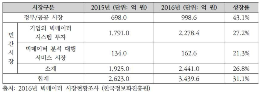 시장영역별 국내 빅데이터 시장 규모