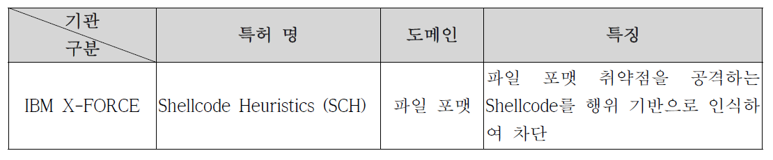 개인정보 접근 비정상 행위 패턴, 부적절 이용 탐지 기술