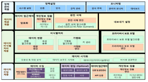 빅데이터 활용을 위한 비식별 처리 소프트웨어 구조