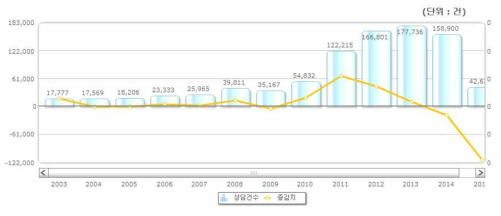 개인정보침해 신고 상담 건수