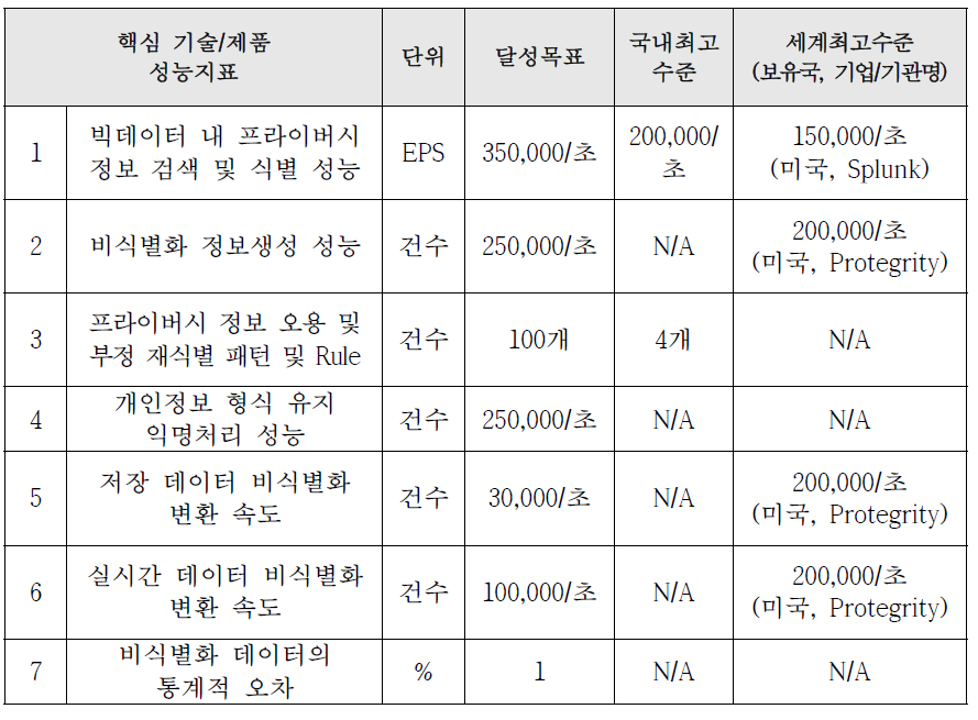 처리속도 및 목표 건수