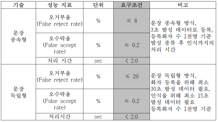 음성데이터 비식별화 기술의 목표