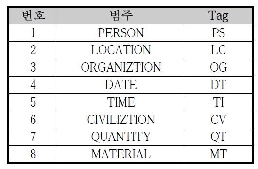 개인정보 개체명 태그셋 구분