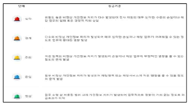 비정상 행위/패턴 위험도 기준 설정