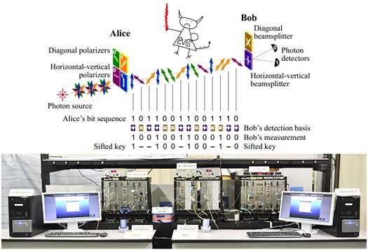 (위) BB84 양자암호통신 프로토콜의 과정 (아래) 미츠비시에서 구현한 예시