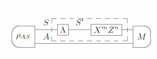양자채널 구별은 시스템에 대한 양자상태 외에도 보조비트를 사용한다. 위에서 M 은 측정장치, PAS 는 시스템과 보조상태를 포함한 양자상태. Λ 는 양자채널