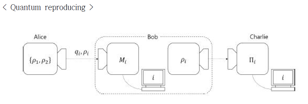 기존의 방법중 하나인 Quantum reproducing의 기본구조도 - 송신자가 보내는 양자상태를 확인 후 이를 재 생성하여 보내는 방법