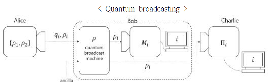 기존 방법중 하나인 Quantum broadcasting 은 송신자가 양자상태를 Quantum broadcasting하는 방법임