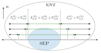 Werner state와 Isotropic state 클래스에 해당하는 양자얽힘을 동시 검증 가능. 위의 그림에서 상한은 isotropic state 하한은 Werner state 검증