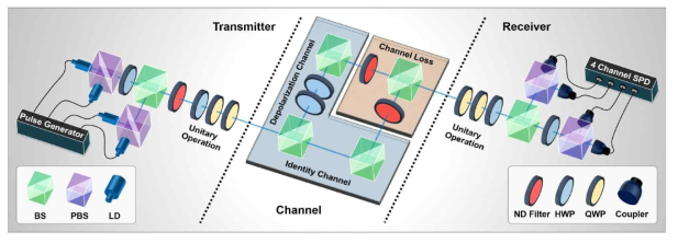 PoC 수행의 실험장비. 광학계 활용. 단광자 혹은 적은 수의 광자를 양자통신에 응용. 송신부는 상태 생성, 수신부는 양자상태 측정. 채널코딩에 해당하는 유니타리 변환은 채널의 전후로 적용