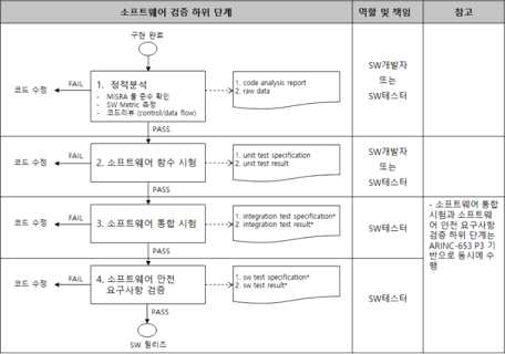 소프트웨어 검증 단계