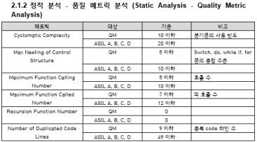 소프트웨어 정적 분석 코드 메트릭 기준