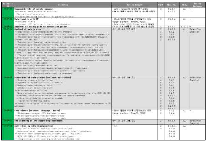 확인검토 기준 및 수행 결과