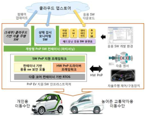 클라우드 맵 연계 다양한 자율주행을 위한 개방형 PnP 플랫폼 개념도