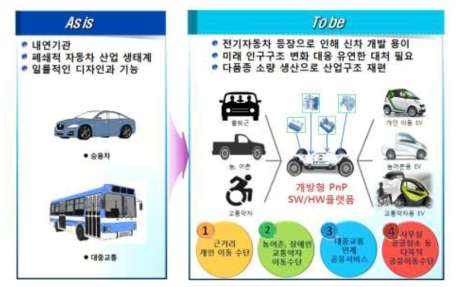 전기자동차에서의 개방형PnP플랫폼 적용