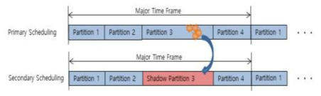 Multiple Module Schedule을 통한 Shadow Partition 실행