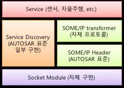 SOME/IP-SD 스택