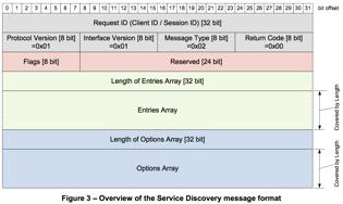 Service Discovery 메시지 포맷