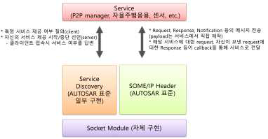 SOME/IP 프로토콜