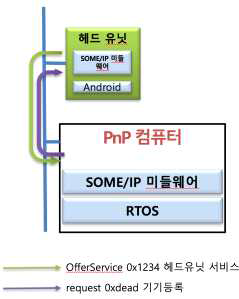 SOME/IP 시나리오