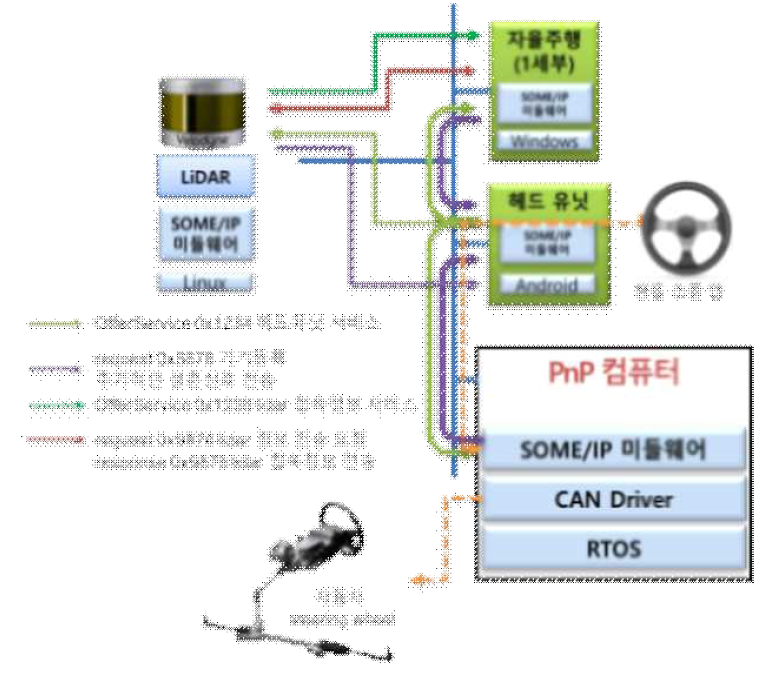 SOME/IP 데모 시나리오